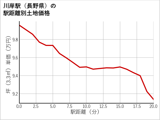 川岸駅（長野県）の徒歩距離別の土地坪単価
