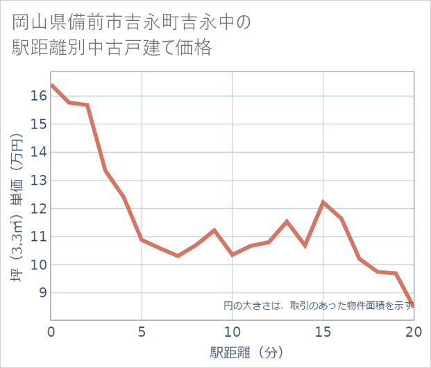 岡山県備前市吉永町吉永中の徒歩距離別の中古戸建て坪単価