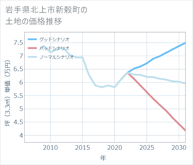 岩手県北上市新穀町の土地価格推移