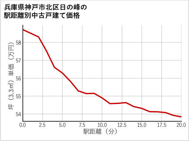 兵庫県神戸市北区日の峰の徒歩距離別の中古戸建て坪単価