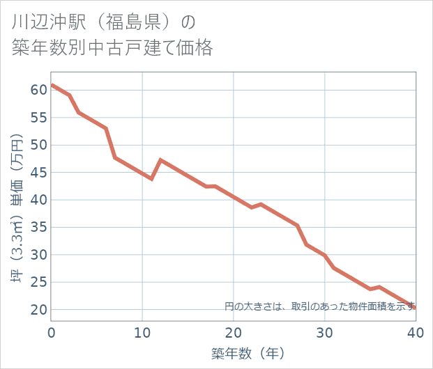 川辺沖駅(福島県)の築年数別の中古戸建て坪単価