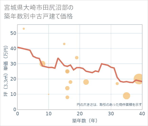 宮城県大崎市田尻沼部の築年数別の中古戸建て坪単価