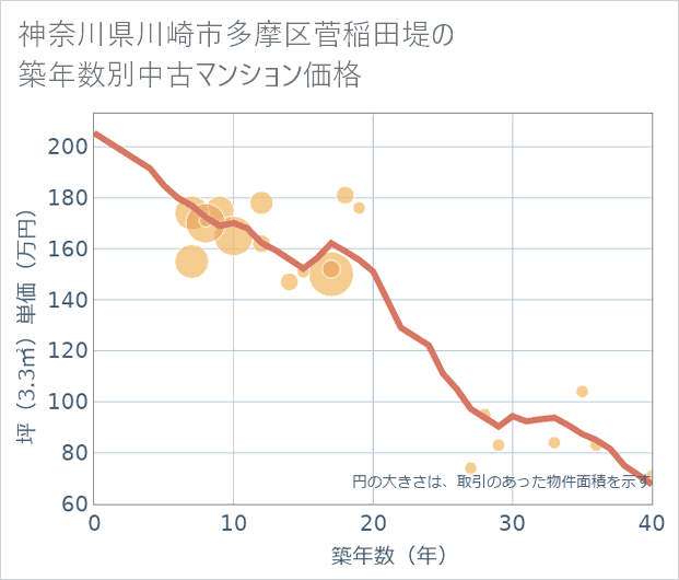 神奈川県川崎市多摩区菅稲田堤の築年数別の中古マンション坪単価