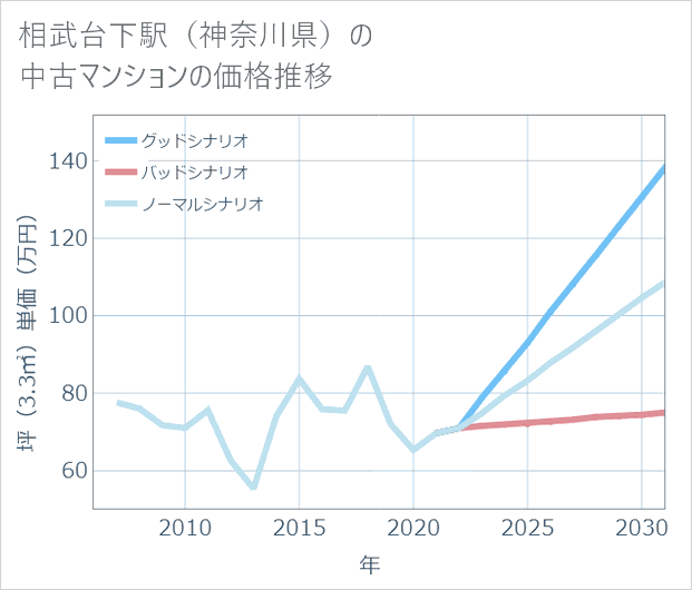 相武台下駅(神奈川県)の中古マンション価格推移