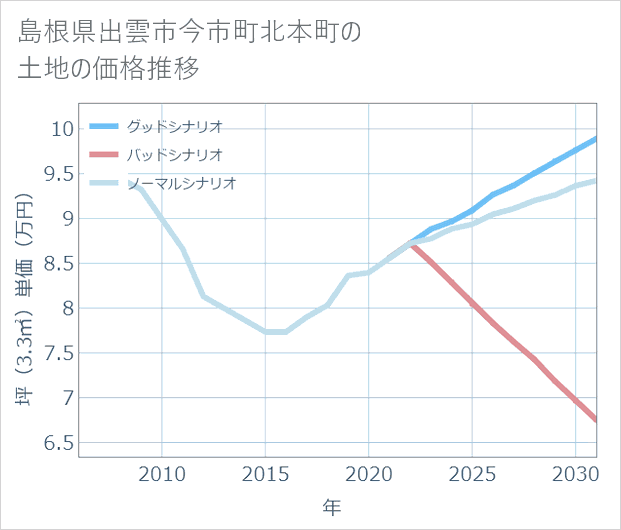 島根県出雲市今市町北本町の土地価格推移