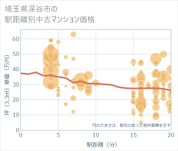 埼玉県深谷市の徒歩距離別の中古マンション坪単価