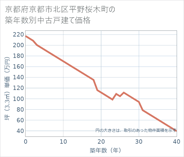 京都府京都市北区平野桜木町の築年数別の中古戸建て坪単価