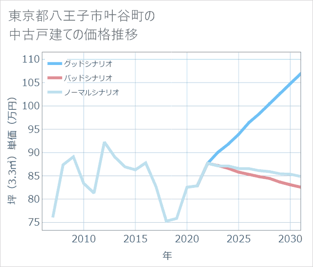 東京都八王子市叶谷町の中古戸建て価格推移