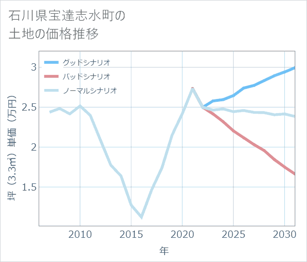 石川県宝達志水町の土地価格推移