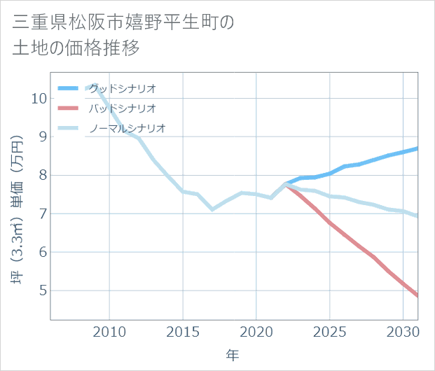 三重県松阪市嬉野平生町の土地価格推移