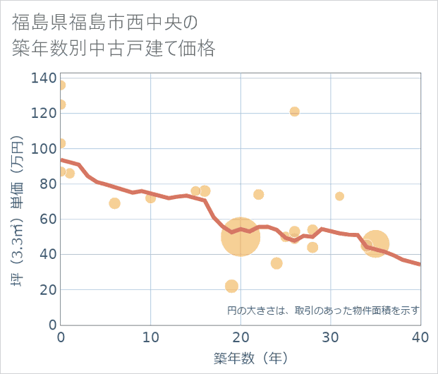 福島県福島市西中央の築年数別の中古戸建て坪単価