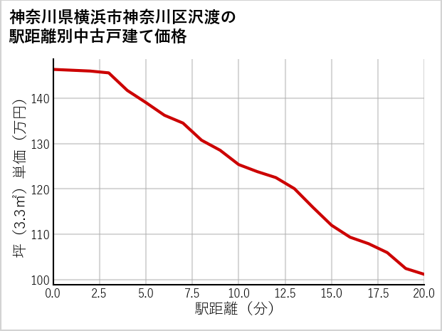 神奈川県横浜市神奈川区沢渡の徒歩距離別の中古戸建て坪単価