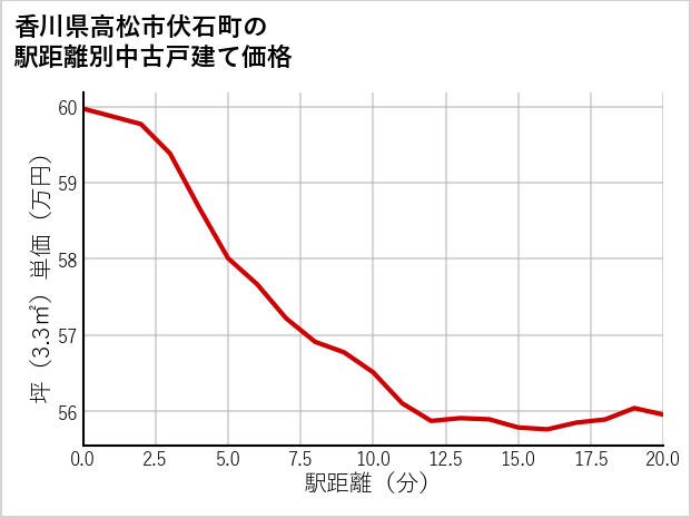 香川県高松市伏石町の徒歩距離別の中古戸建て坪単価