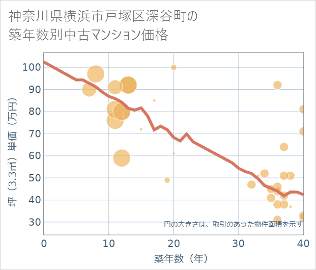 神奈川県横浜市戸塚区深谷町の築年数別の中古マンション坪単価