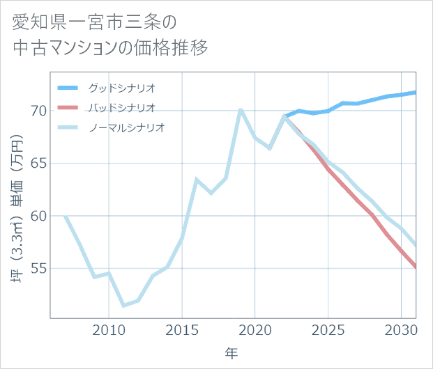 愛知県一宮市三条の中古マンション価格推移