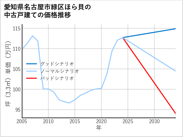 愛知県名古屋市緑区ほら貝の中古戸建て価格推移