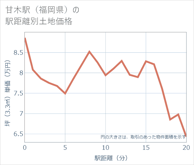 甘木駅(福岡県)の徒歩距離別の土地坪単価