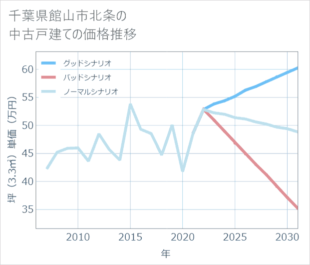 千葉県館山市北条の中古戸建て価格推移