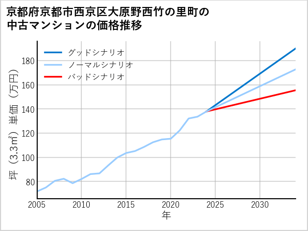 京都府京都市西京区大原野西竹の里町の中古マンション価格推移