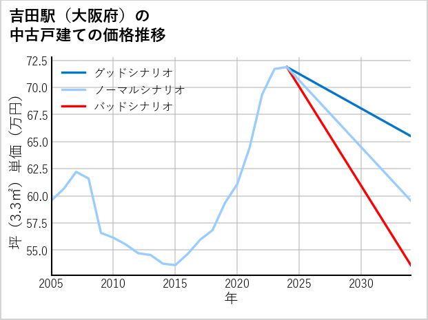 吉田駅（大阪府）の中古戸建て価格推移