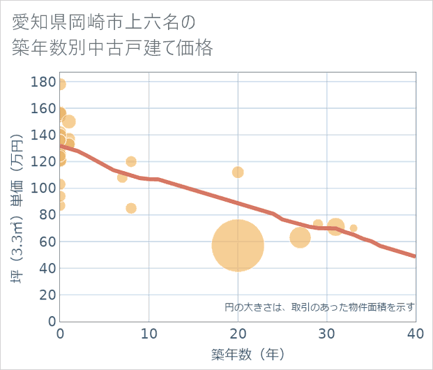 愛知県岡崎市上六名の築年数別の中古戸建て坪単価