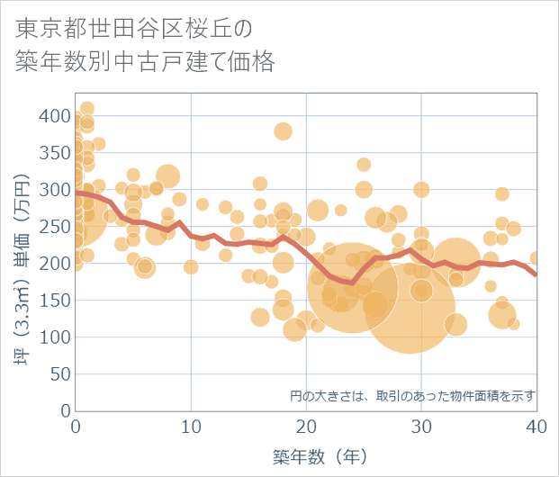 東京都世田谷区桜丘の築年数別の中古戸建て坪単価