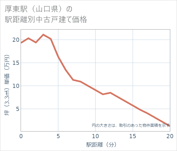 厚東駅(山口県)の徒歩距離別の中古戸建て坪単価