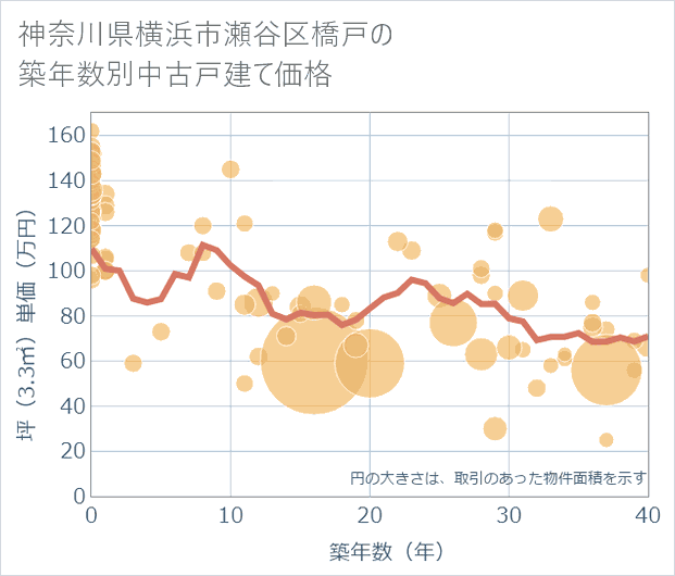 神奈川県横浜市瀬谷区橋戸の築年数別の中古戸建て坪単価