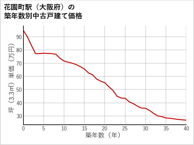 花園町駅（大阪府）の築年数別の中古戸建て坪単価