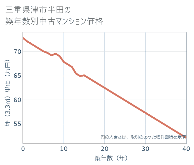三重県津市半田の築年数別の中古マンション坪単価