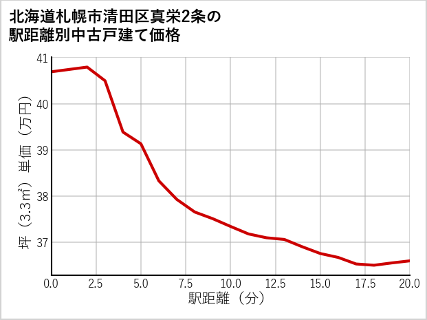 北海道札幌市清田区真栄2条の徒歩距離別の中古戸建て坪単価