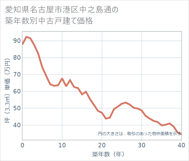 愛知県名古屋市港区中之島通の築年数別の中古戸建て坪単価