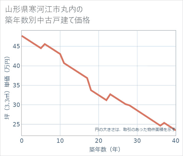 山形県寒河江市丸内の築年数別の中古戸建て坪単価