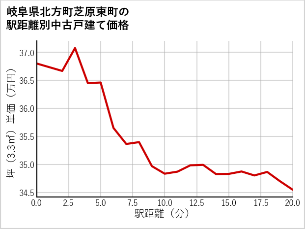 岐阜県北方町芝原東町の徒歩距離別の中古戸建て坪単価