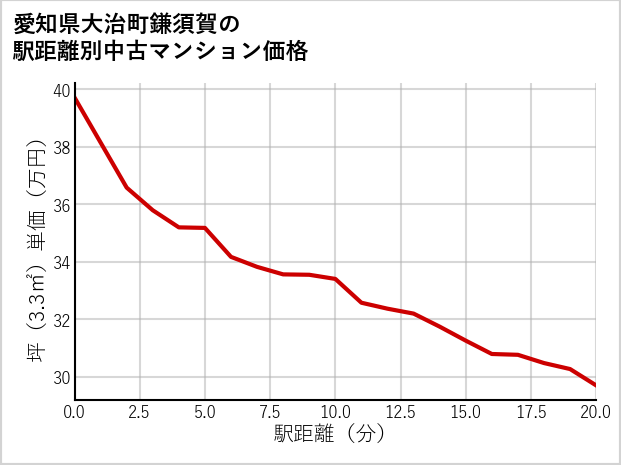 愛知県大治町鎌須賀の徒歩距離別の中古マンション坪単価