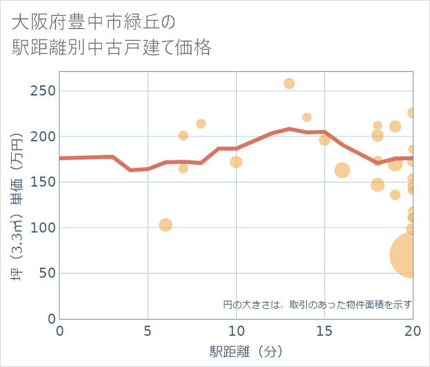 大阪府豊中市緑丘の徒歩距離別の中古戸建て坪単価