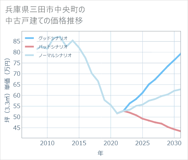 兵庫県三田市中央町の中古戸建て価格推移