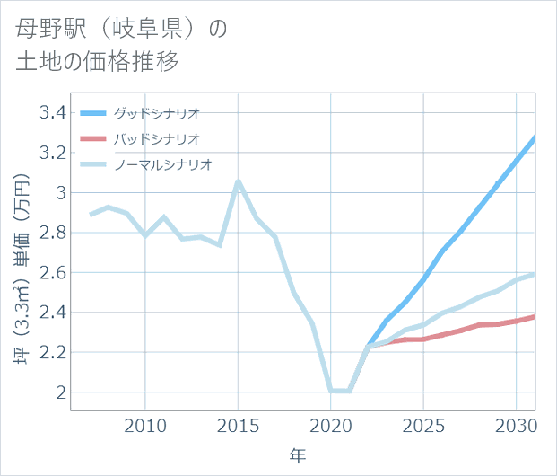 母野駅(岐阜県)の土地価格推移