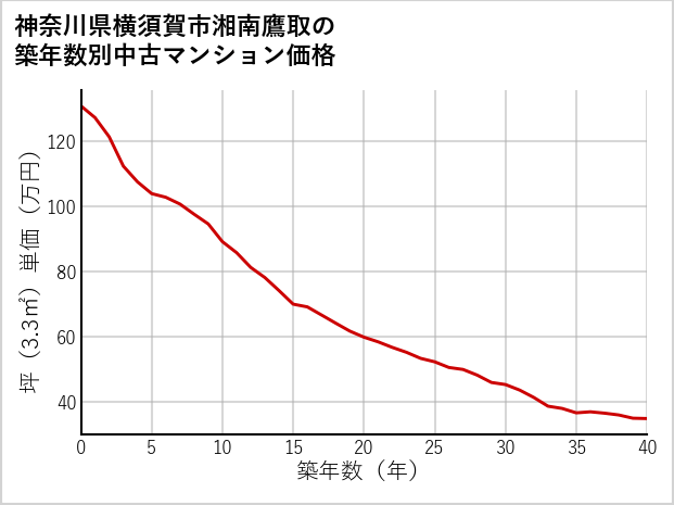 神奈川県横須賀市湘南鷹取の築年数別の中古マンション坪単価