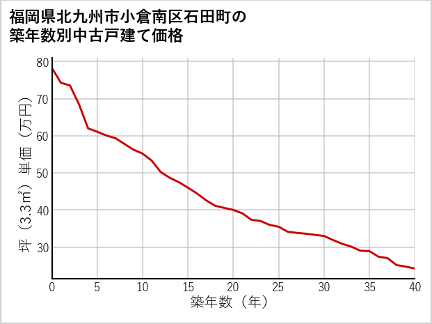 福岡県北九州市小倉南区石田町の築年数別の中古戸建て坪単価