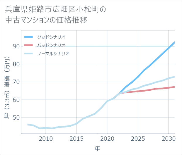 兵庫県姫路市広畑区小松町の中古マンション価格推移