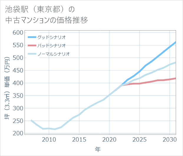 池袋駅(東京都)の中古マンション価格推移