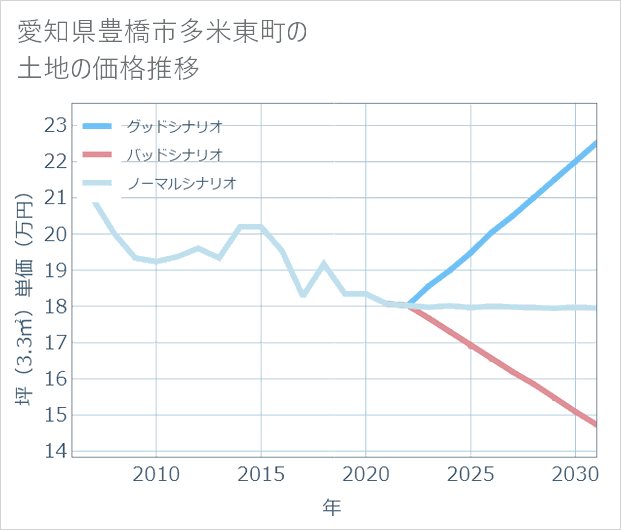 愛知県豊橋市多米東町の土地価格推移