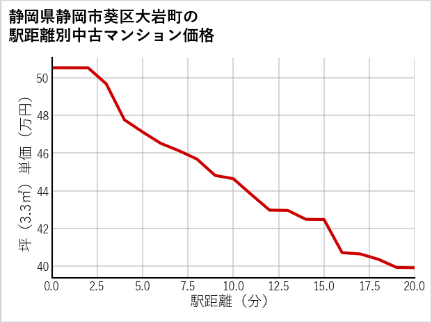静岡県静岡市葵区大岩町の徒歩距離別の中古マンション坪単価