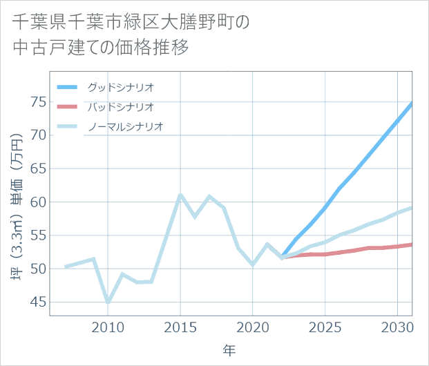 千葉県千葉市緑区大膳野町の中古戸建て価格推移