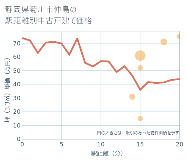 静岡県菊川市仲島の徒歩距離別の中古戸建て坪単価