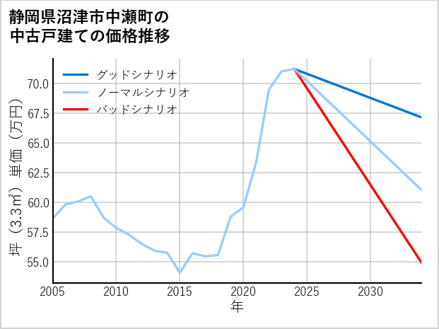 静岡県沼津市中瀬町の中古戸建て価格推移