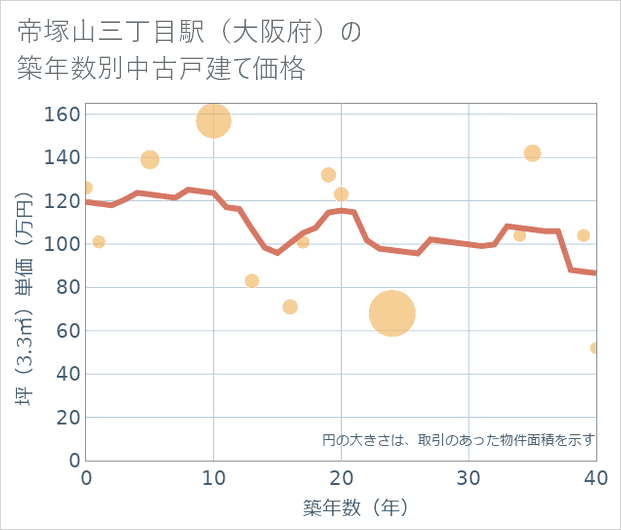 帝塚山三丁目駅(大阪府)の築年数別の中古戸建て坪単価
