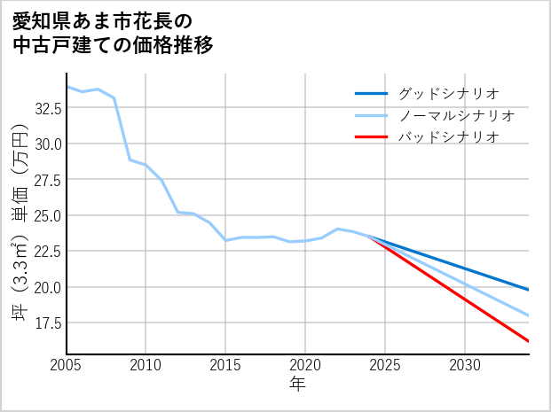 愛知県あま市花長の中古戸建て価格推移