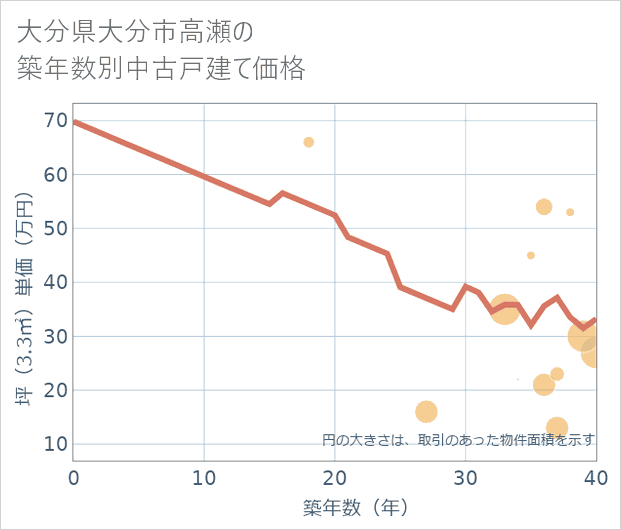 大分県大分市高瀬の築年数別の中古戸建て坪単価
